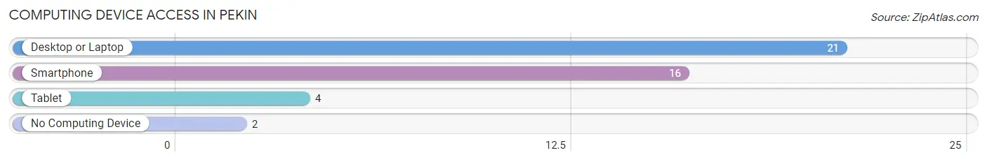 Computing Device Access in Pekin