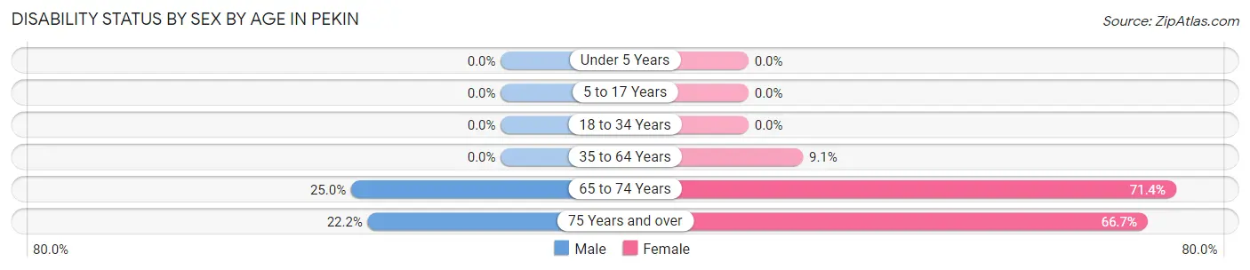 Disability Status by Sex by Age in Pekin