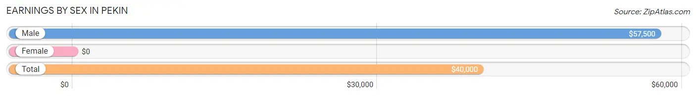 Earnings by Sex in Pekin