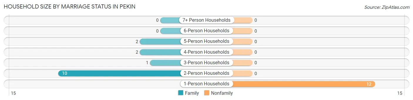 Household Size by Marriage Status in Pekin