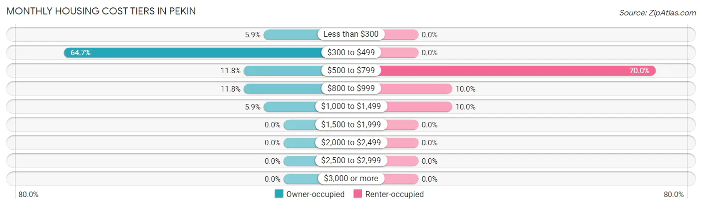 Monthly Housing Cost Tiers in Pekin