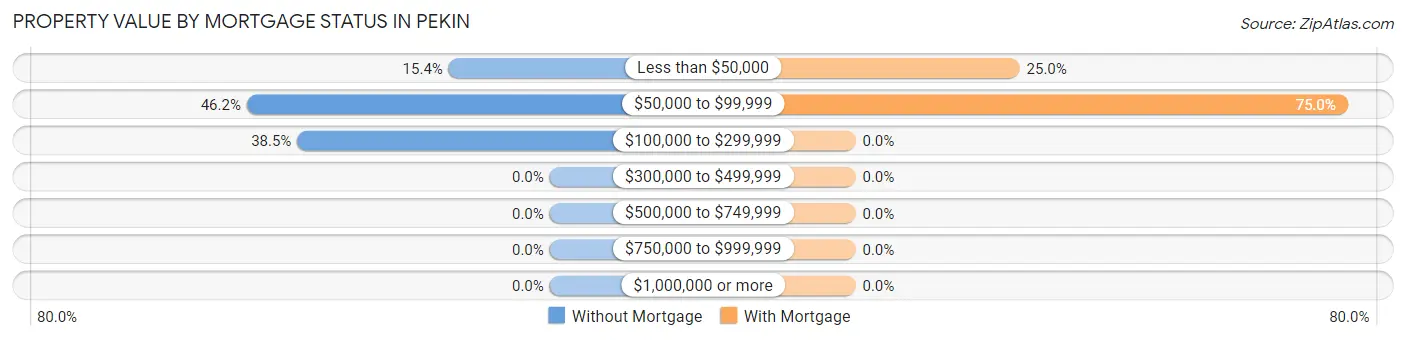 Property Value by Mortgage Status in Pekin