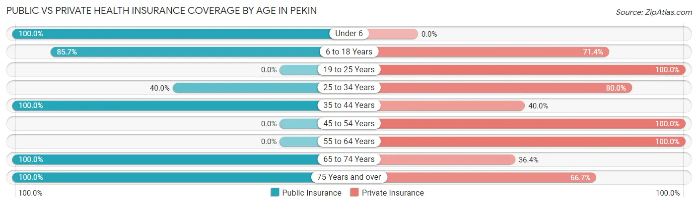 Public vs Private Health Insurance Coverage by Age in Pekin