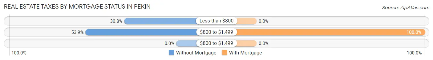 Real Estate Taxes by Mortgage Status in Pekin