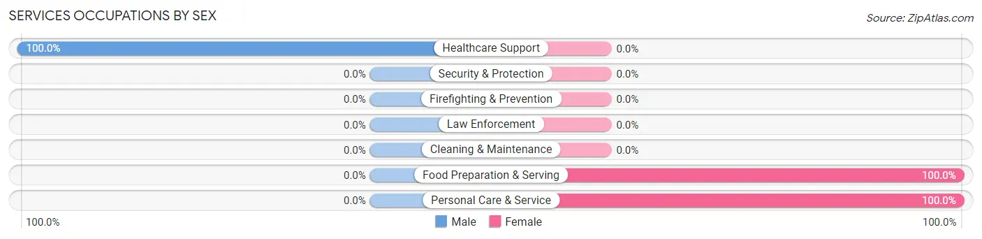Services Occupations by Sex in Pekin