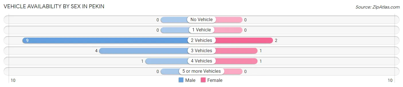 Vehicle Availability by Sex in Pekin