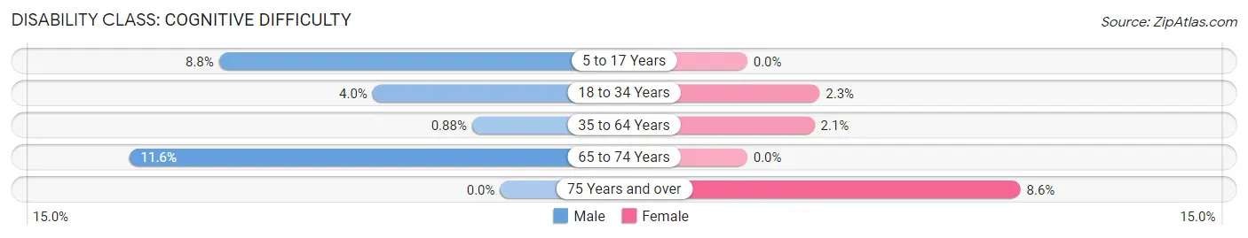 Disability in Pembina: <span>Cognitive Difficulty</span>