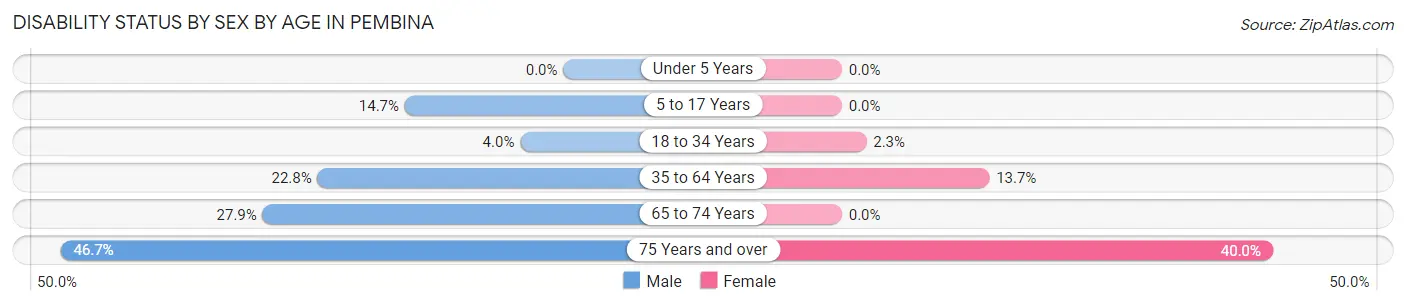 Disability Status by Sex by Age in Pembina