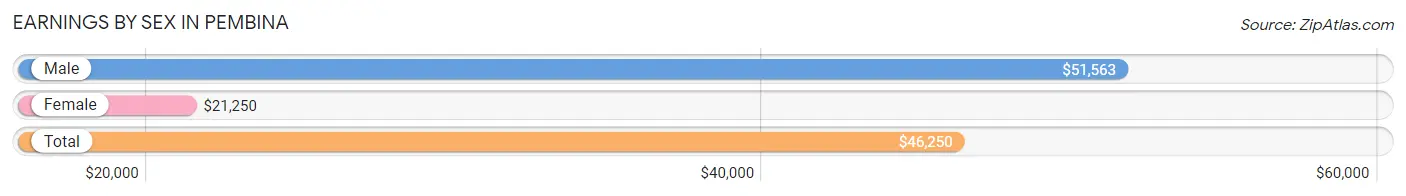 Earnings by Sex in Pembina