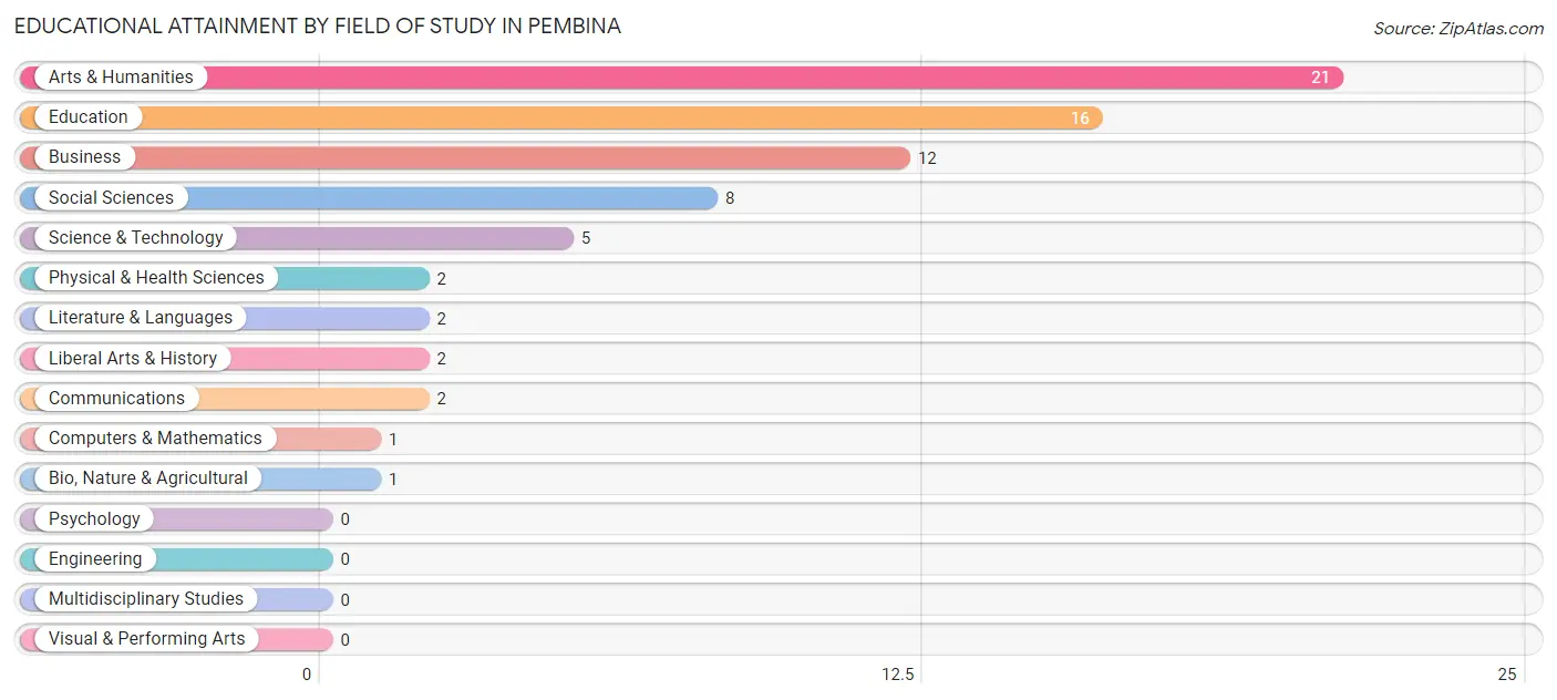Educational Attainment by Field of Study in Pembina