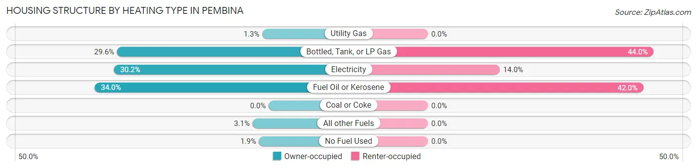 Housing Structure by Heating Type in Pembina