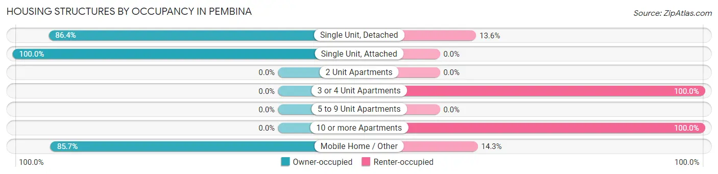 Housing Structures by Occupancy in Pembina