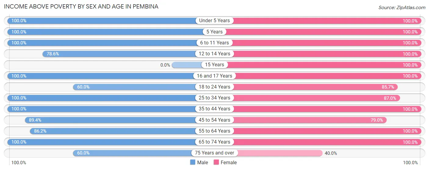 Income Above Poverty by Sex and Age in Pembina