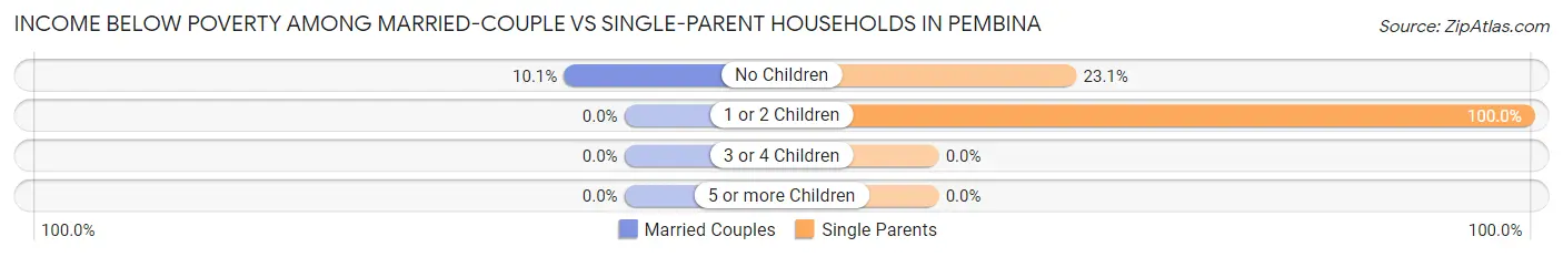 Income Below Poverty Among Married-Couple vs Single-Parent Households in Pembina
