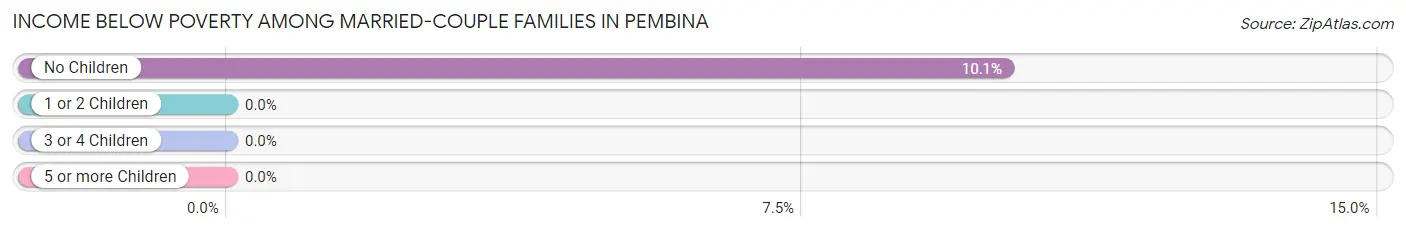 Income Below Poverty Among Married-Couple Families in Pembina