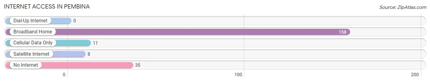 Internet Access in Pembina