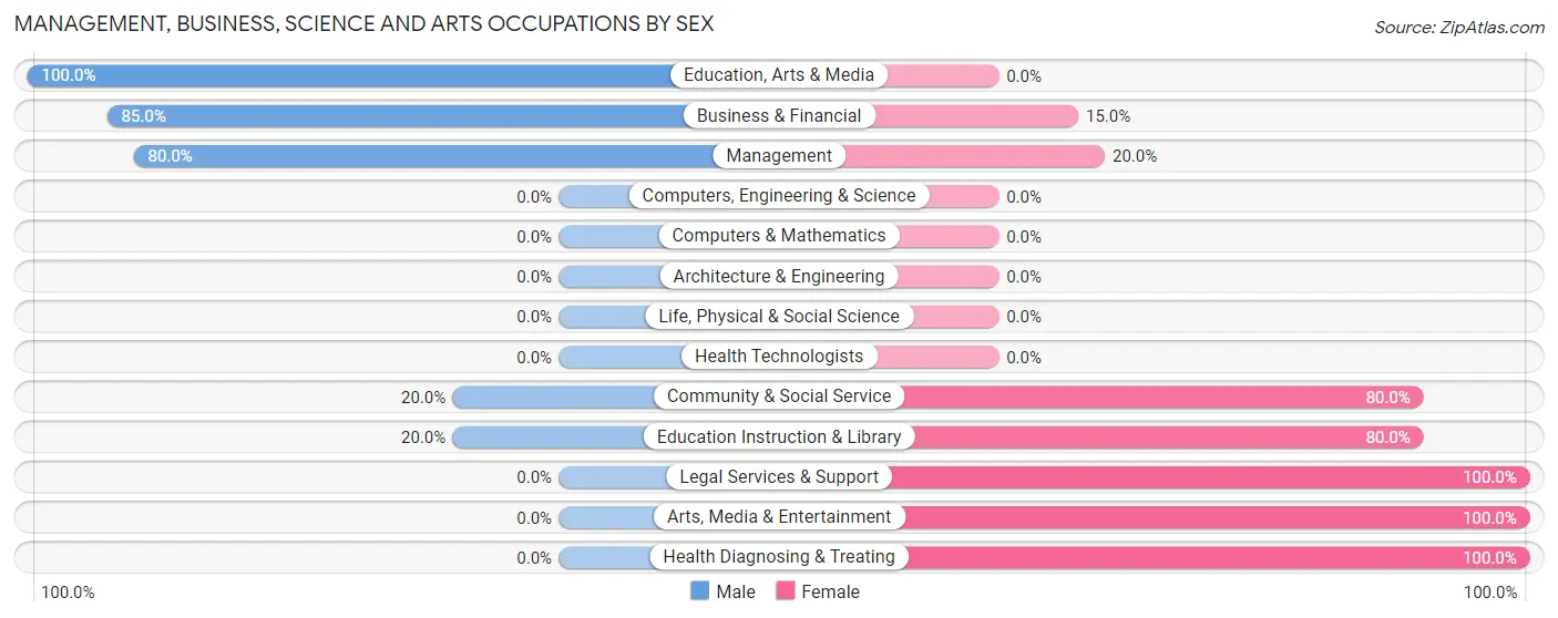Management, Business, Science and Arts Occupations by Sex in Pembina