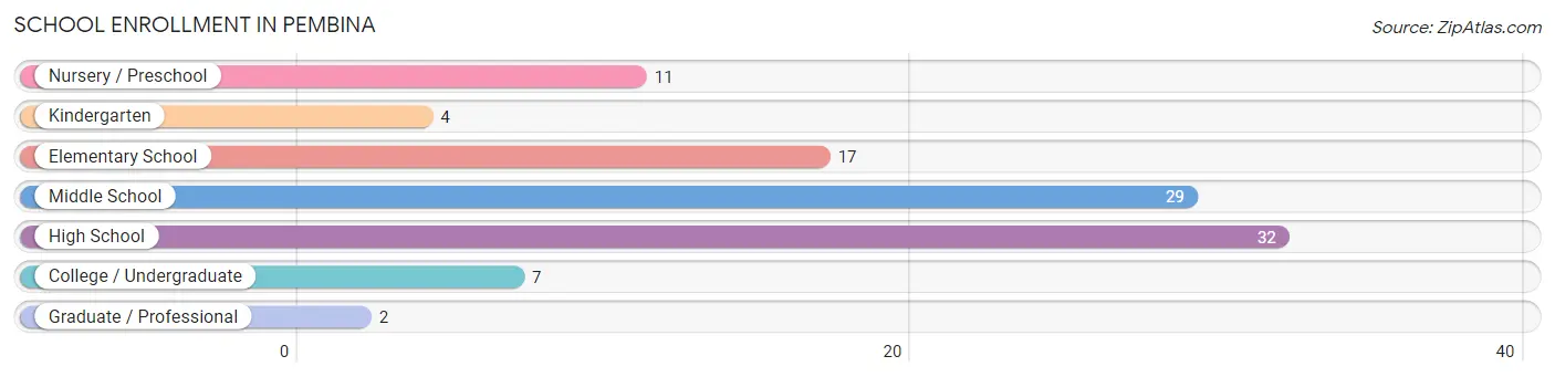 School Enrollment in Pembina