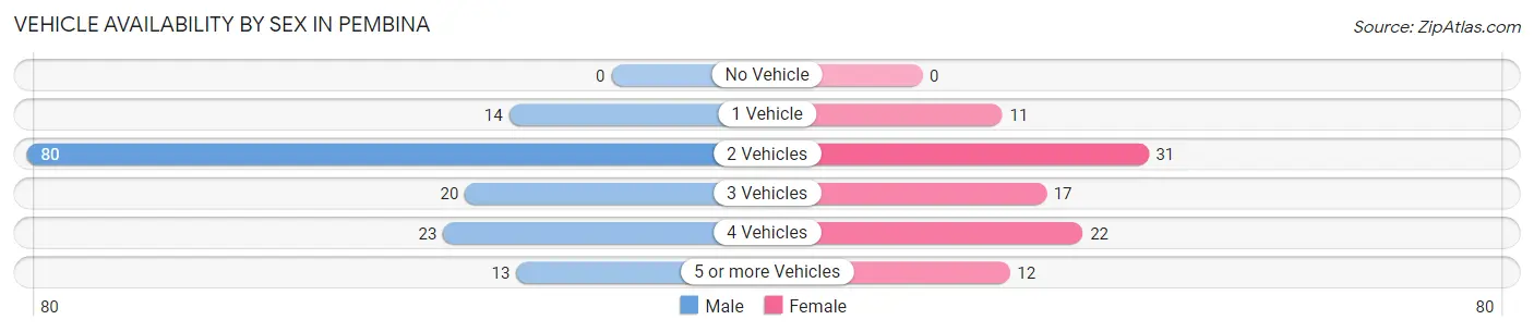 Vehicle Availability by Sex in Pembina