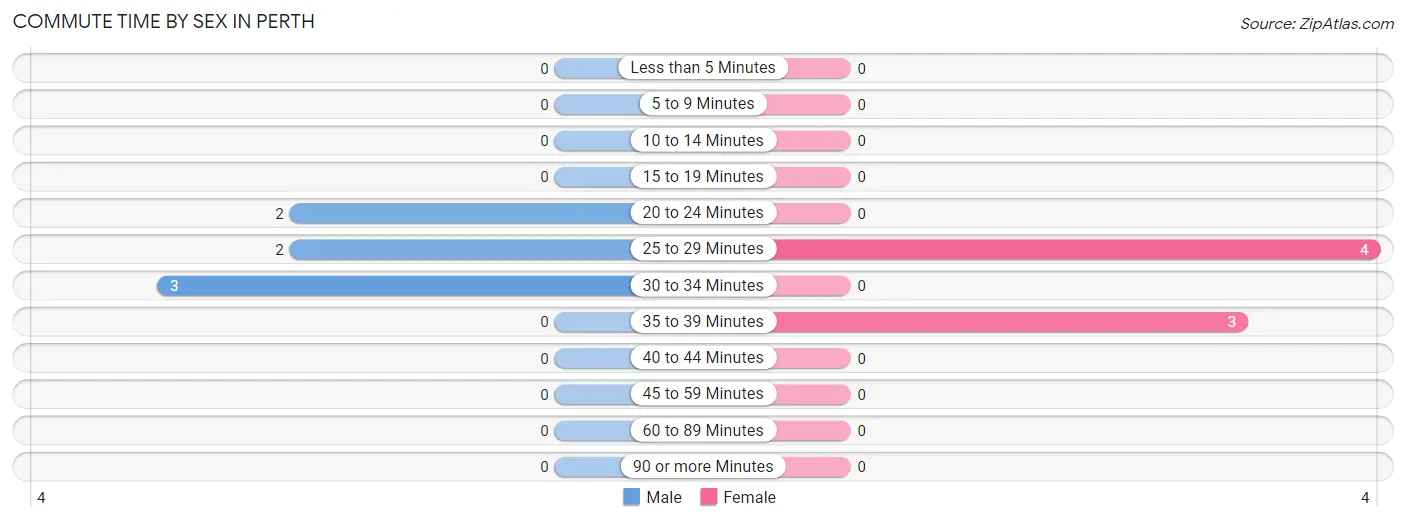 Commute Time by Sex in Perth