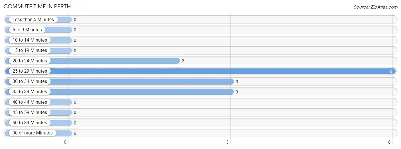 Commute Time in Perth