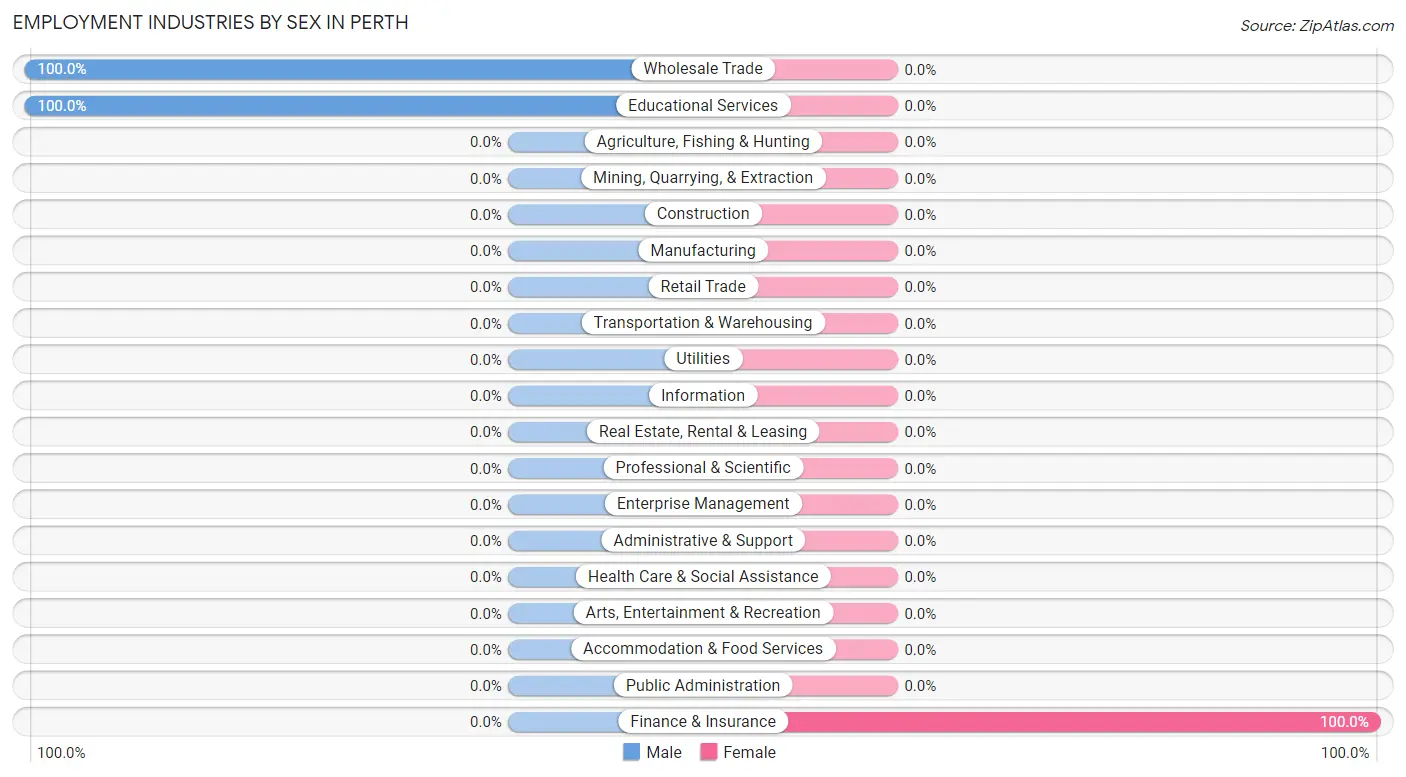 Employment Industries by Sex in Perth