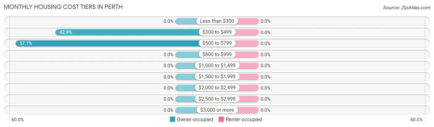 Monthly Housing Cost Tiers in Perth