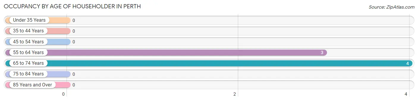 Occupancy by Age of Householder in Perth