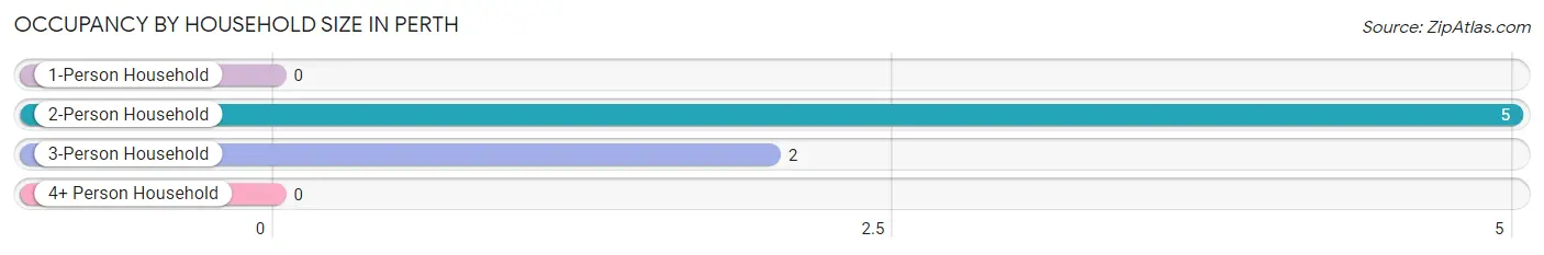 Occupancy by Household Size in Perth