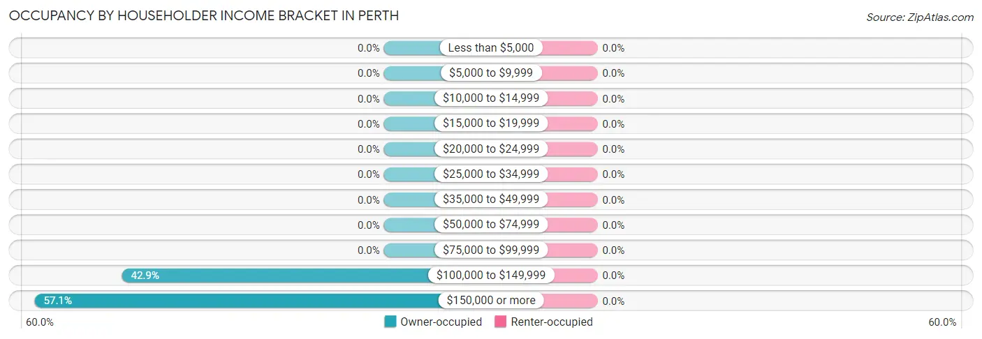 Occupancy by Householder Income Bracket in Perth