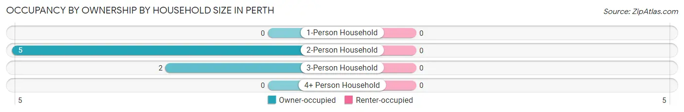 Occupancy by Ownership by Household Size in Perth