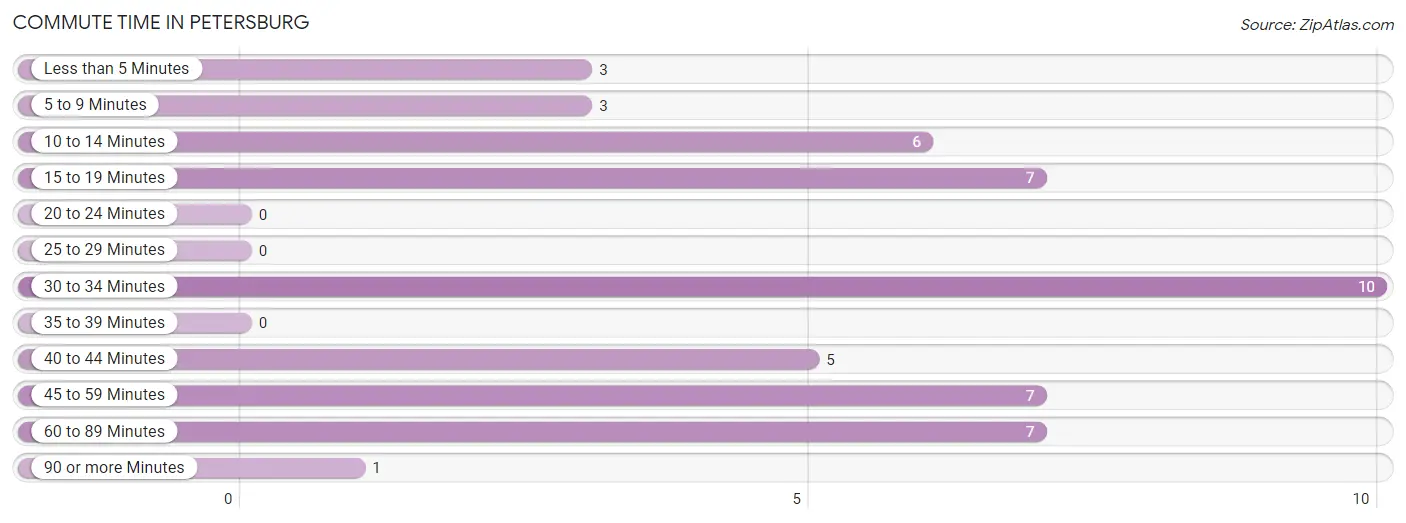 Commute Time in Petersburg