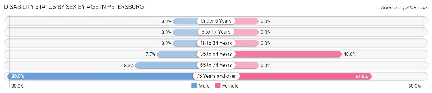 Disability Status by Sex by Age in Petersburg