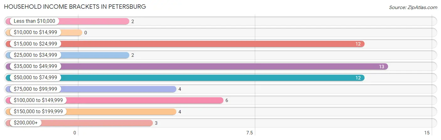 Household Income Brackets in Petersburg