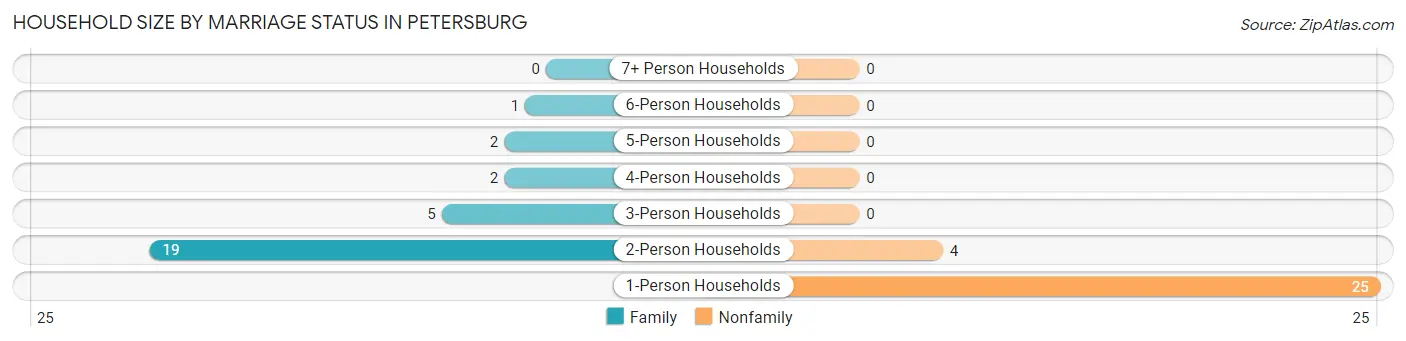 Household Size by Marriage Status in Petersburg