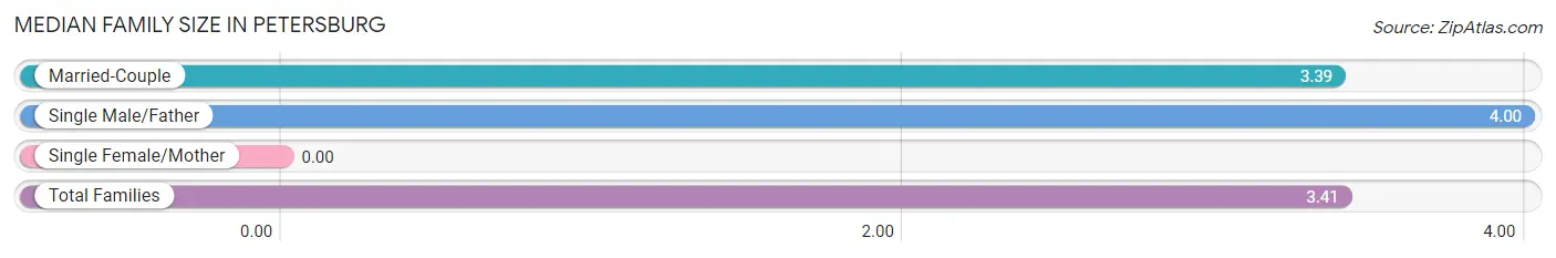 Median Family Size in Petersburg