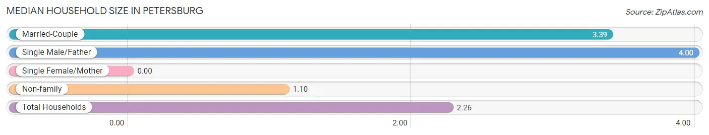 Median Household Size in Petersburg