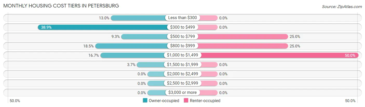 Monthly Housing Cost Tiers in Petersburg