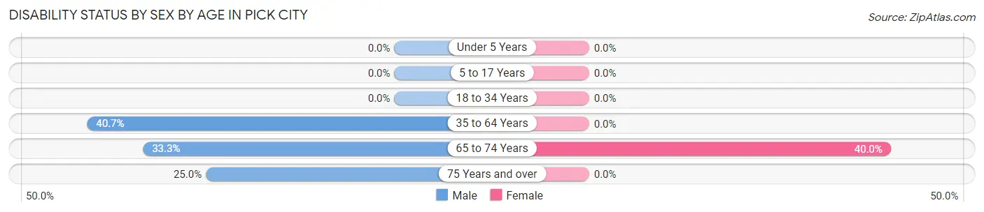 Disability Status by Sex by Age in Pick City