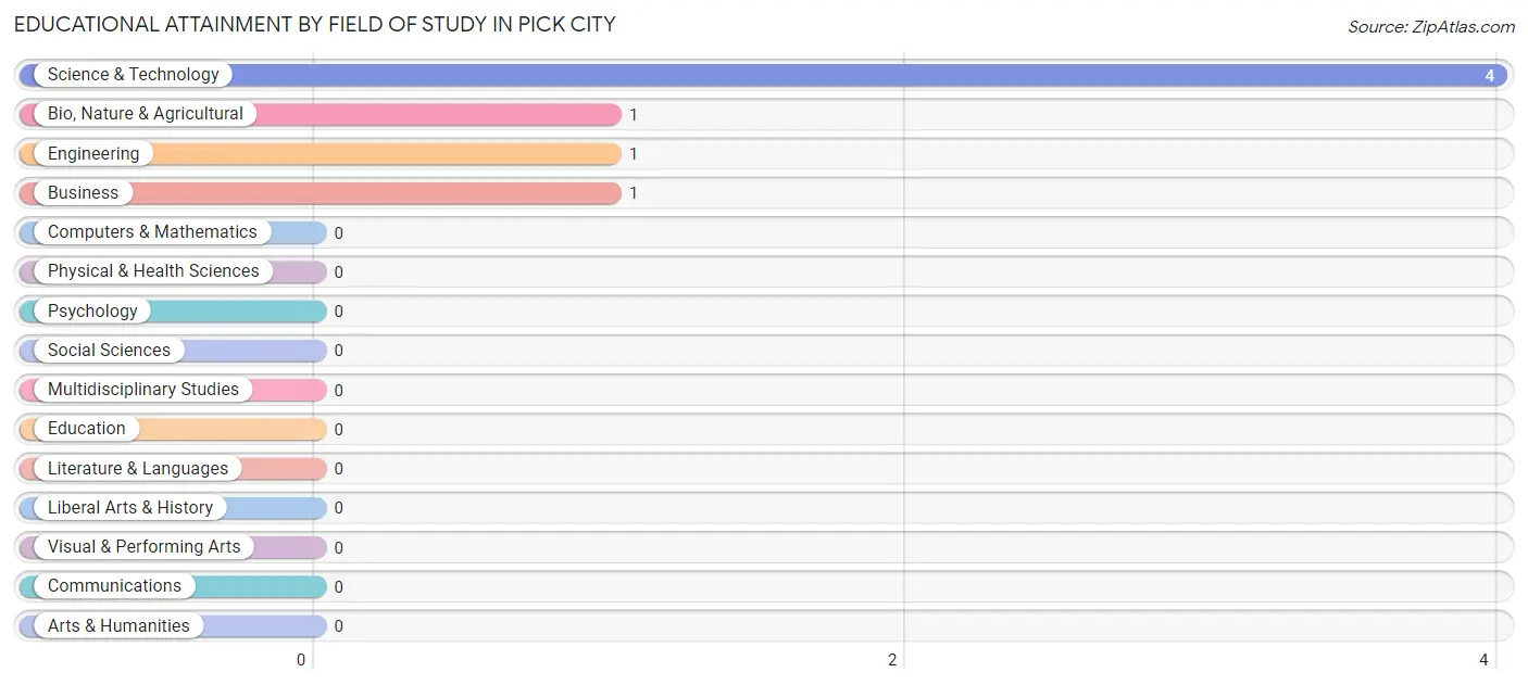 Educational Attainment by Field of Study in Pick City