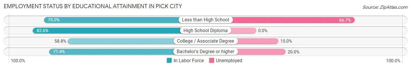 Employment Status by Educational Attainment in Pick City