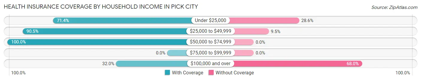 Health Insurance Coverage by Household Income in Pick City