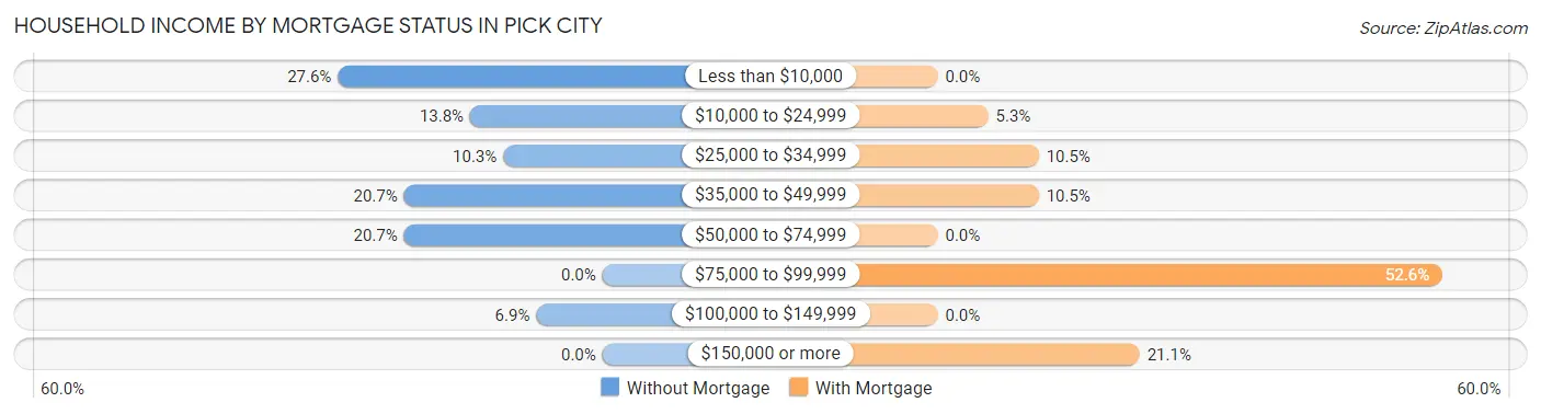 Household Income by Mortgage Status in Pick City