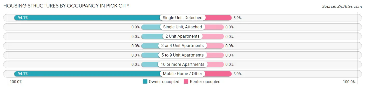 Housing Structures by Occupancy in Pick City