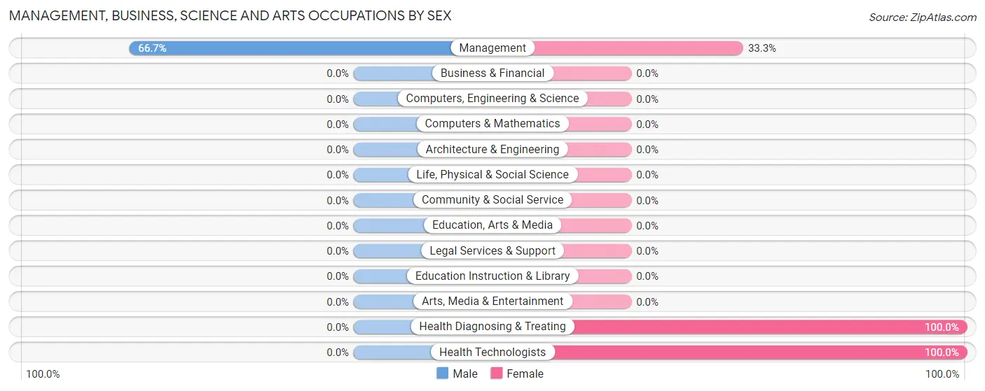 Management, Business, Science and Arts Occupations by Sex in Pick City