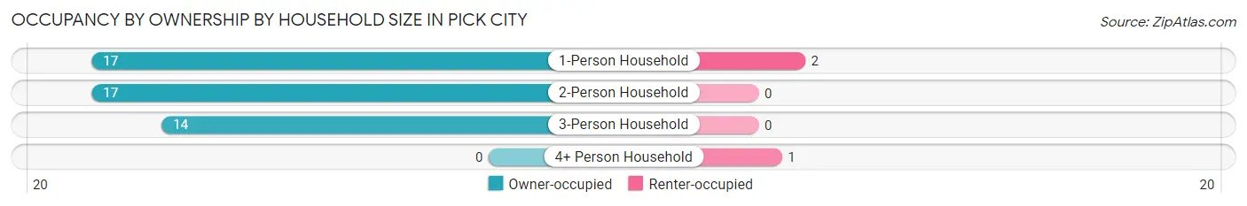 Occupancy by Ownership by Household Size in Pick City