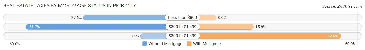 Real Estate Taxes by Mortgage Status in Pick City