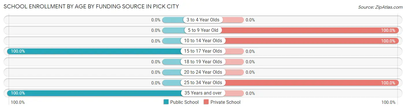 School Enrollment by Age by Funding Source in Pick City