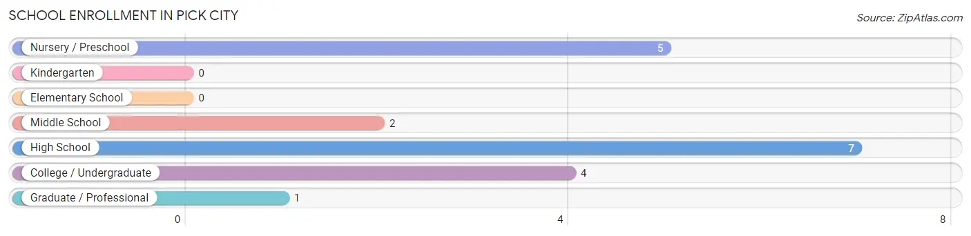 School Enrollment in Pick City
