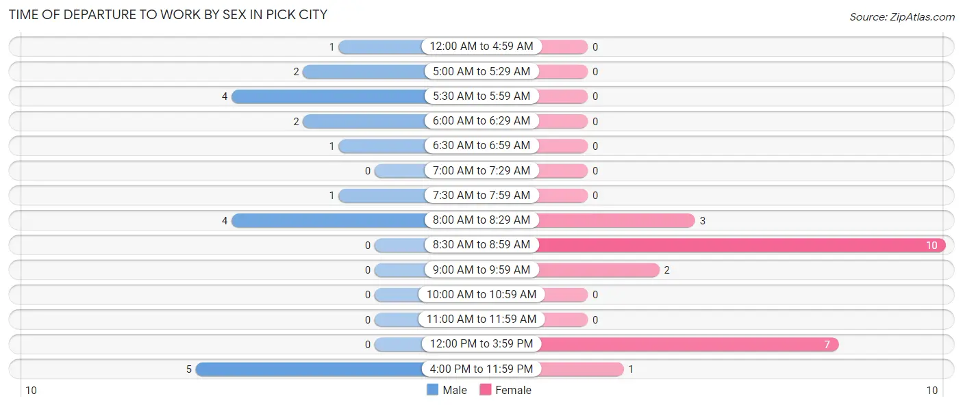 Time of Departure to Work by Sex in Pick City